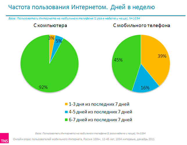 Интернет диаграмма. Диаграмма пользователей интернета. Диаграмма сколько людей пользуются интернетом. Статистика пользования интернетом. Статистика использования интернета в мире.