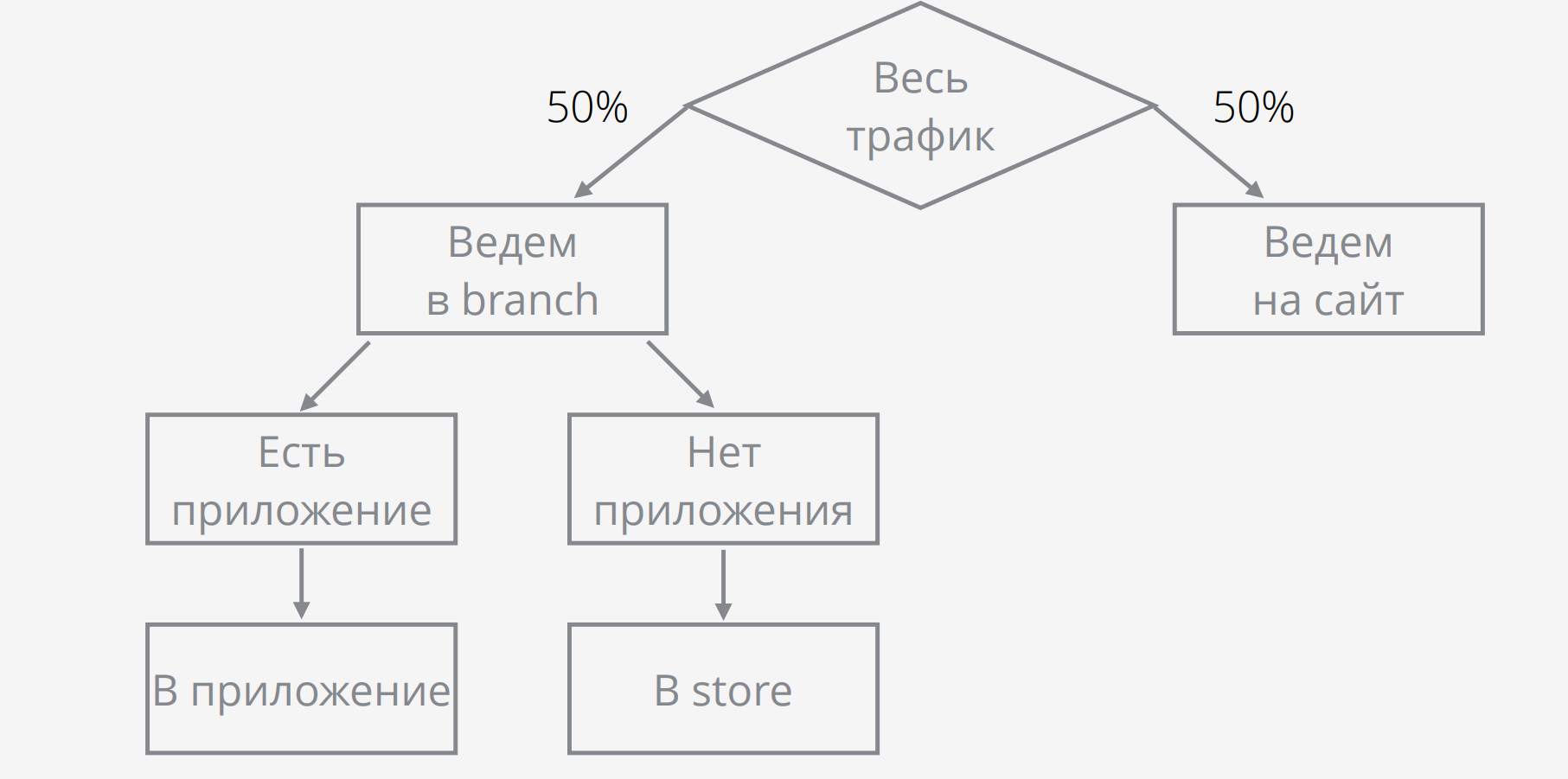 что делать с мобильной аудиторией: вести на мобильный сайт или в мобильное приложение? 