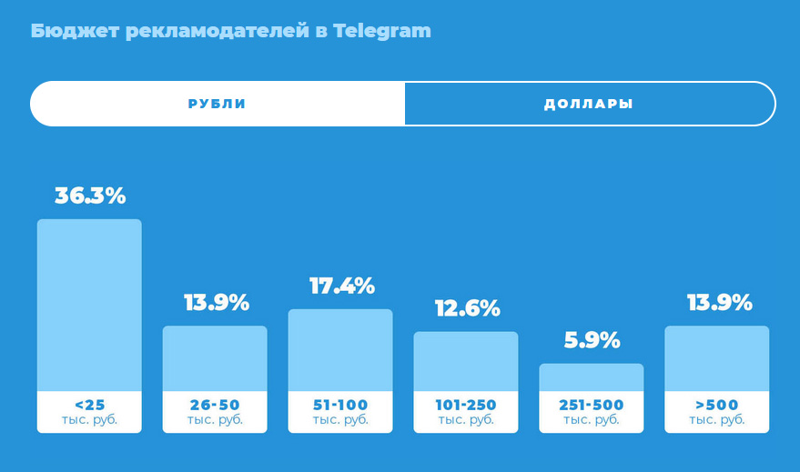 Результаты опроса рекламодателей Telegram в 2021 году