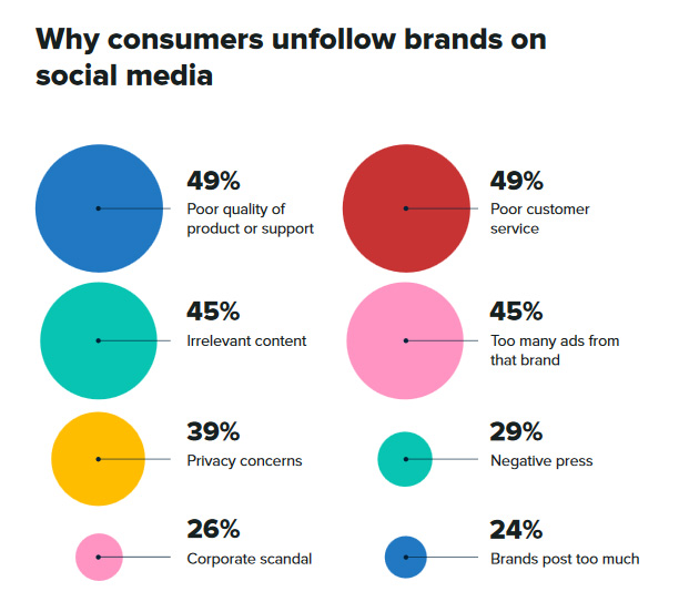 Почему потребители отписываются от брендов в соцсетях