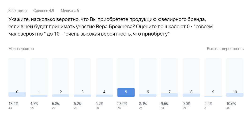 Как выбрать амбассадора бренда с помощью Яндекс.Взгляда - кейс ювелирной компании SOKOLOV - Вера Брежнева