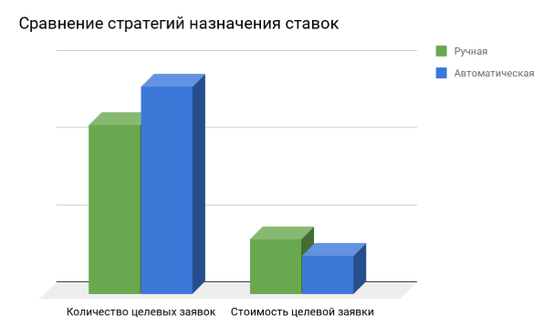 Результаты тестов автоматических стратегий 