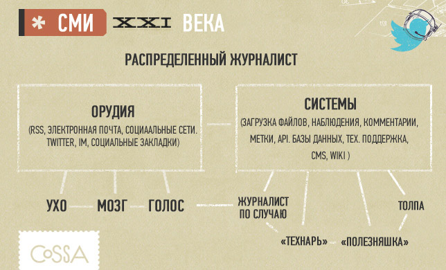 Сми 21 века презентация