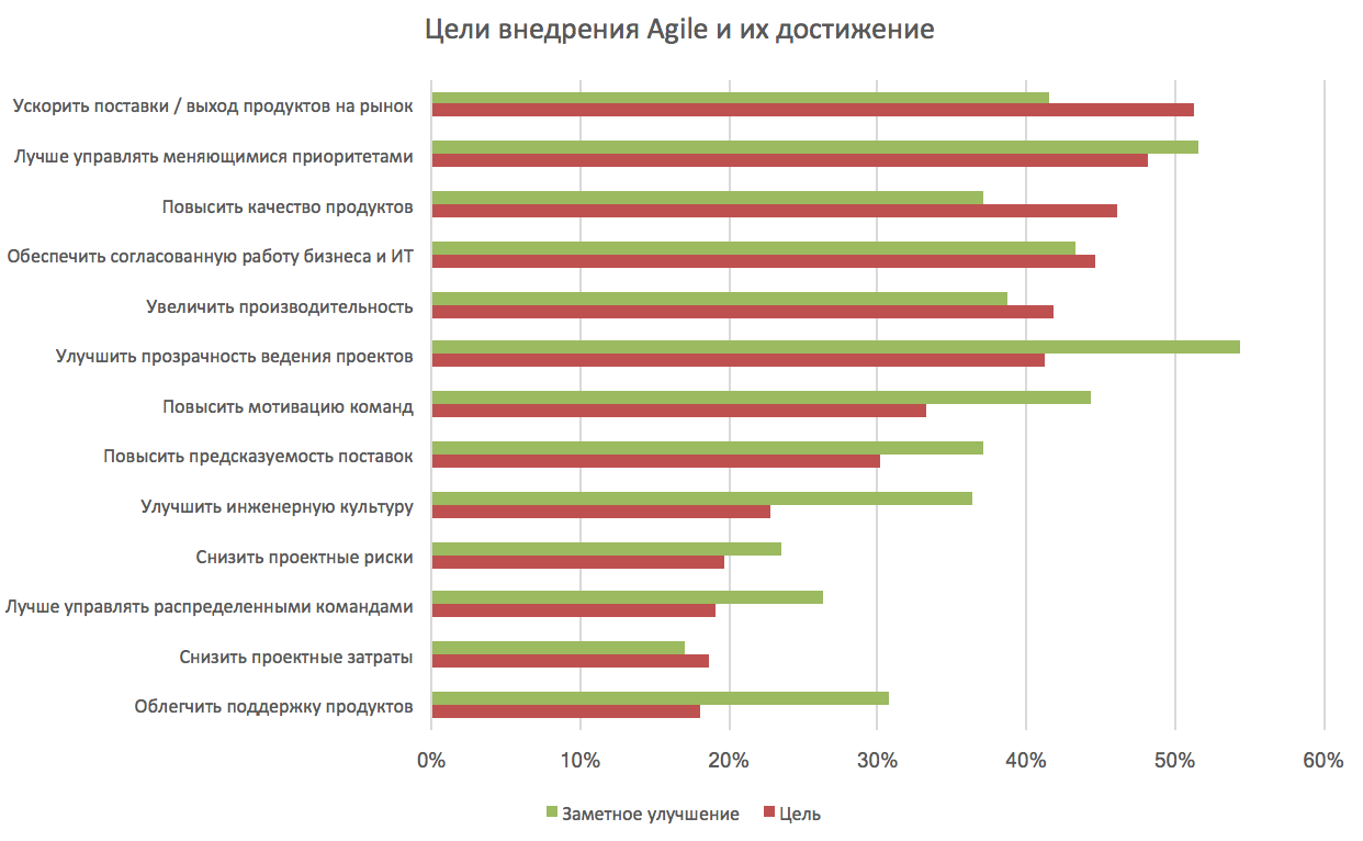 Цели внедрения Agile