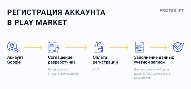 Как самостоятельно опубликовать готовое мобильное приложение: Play Market