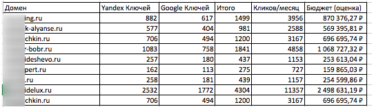 Как исследовать охват конкурентов