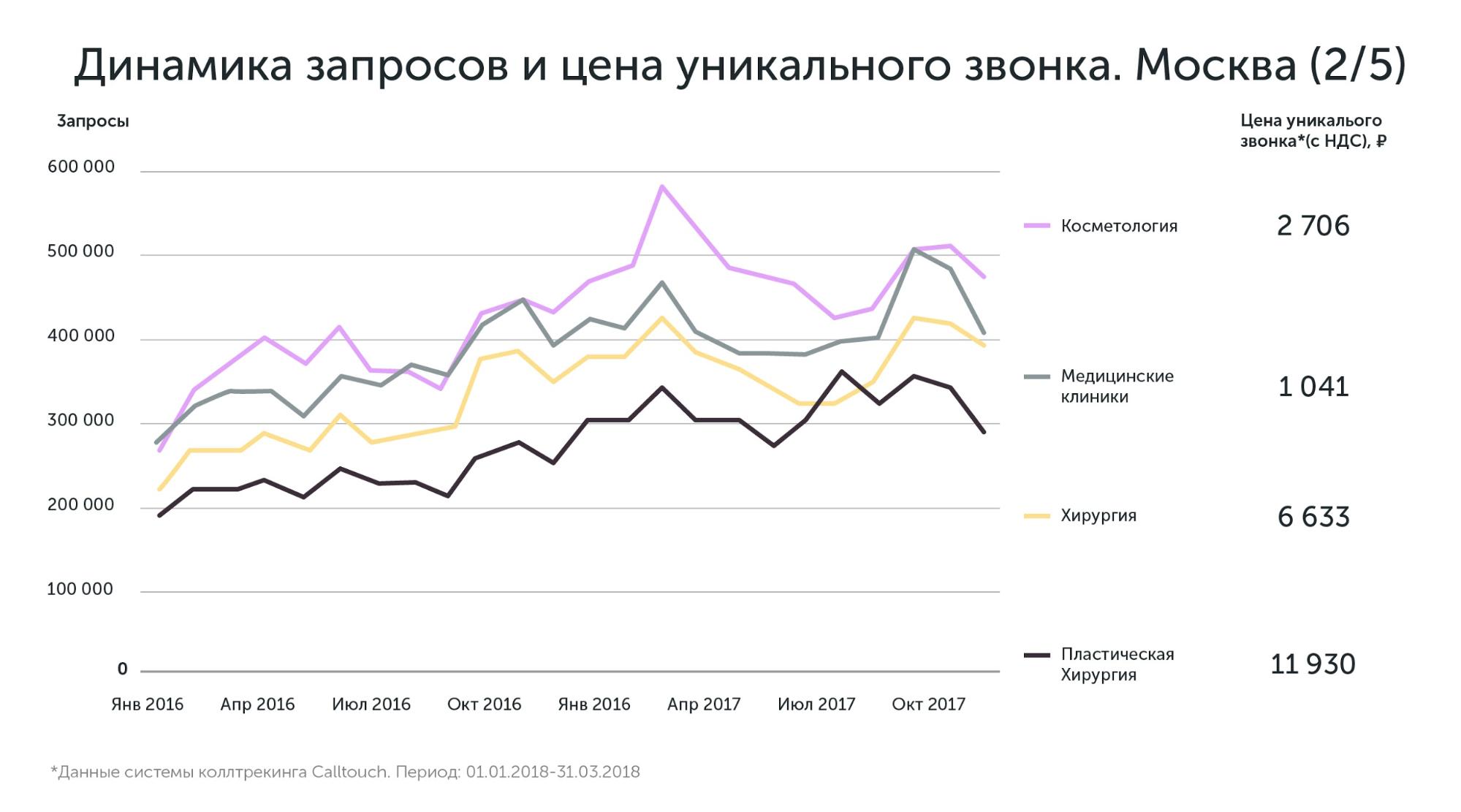 Данные по Москве и Московской области по стоимости привлечения лидов в медицине
