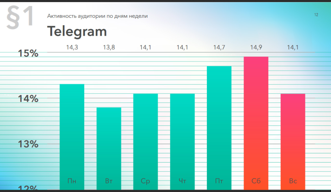 Активность аудитории Telegram по дням недели, 2019