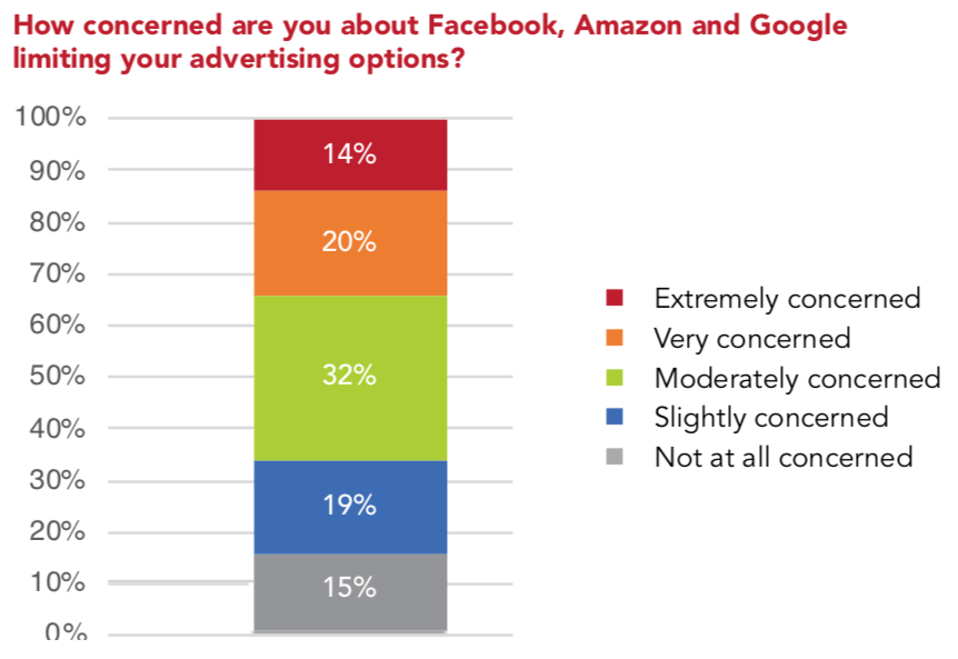 Насколько вы обеспокоены тем, что Facebook, Amazon и Google ограничивают ваш выбор платформ для рекламы? 