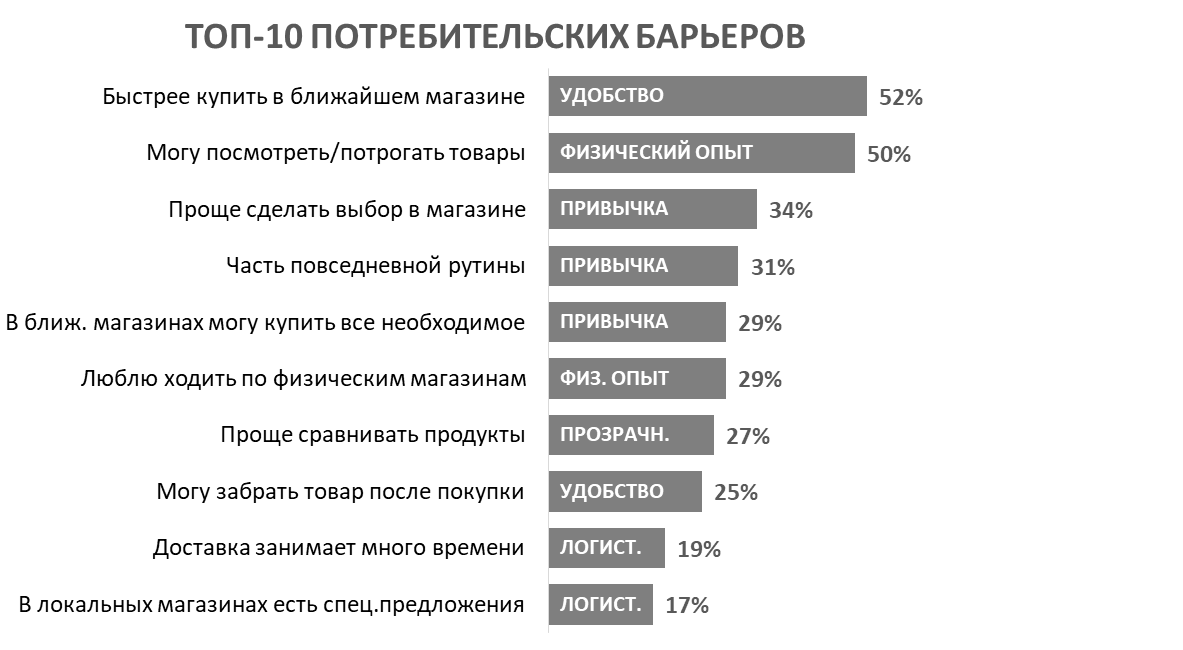 Что мешает россиянам покупать продукты питания в интернете