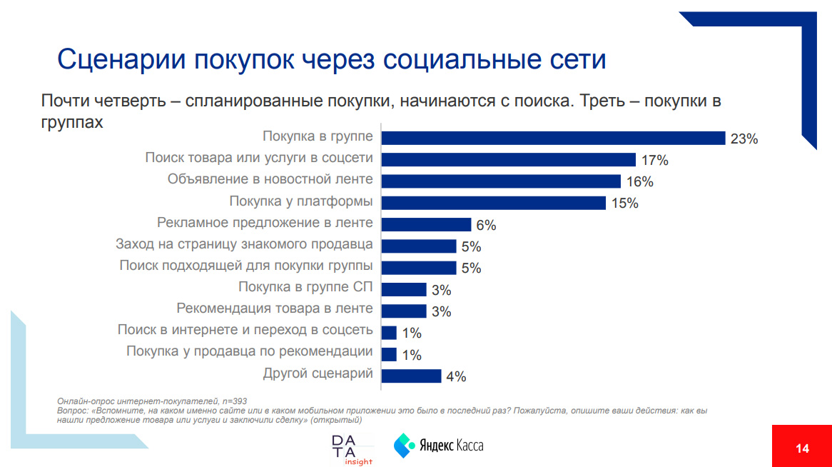 Кто покупает в социальных сетях - портрет онлайн-покупателя