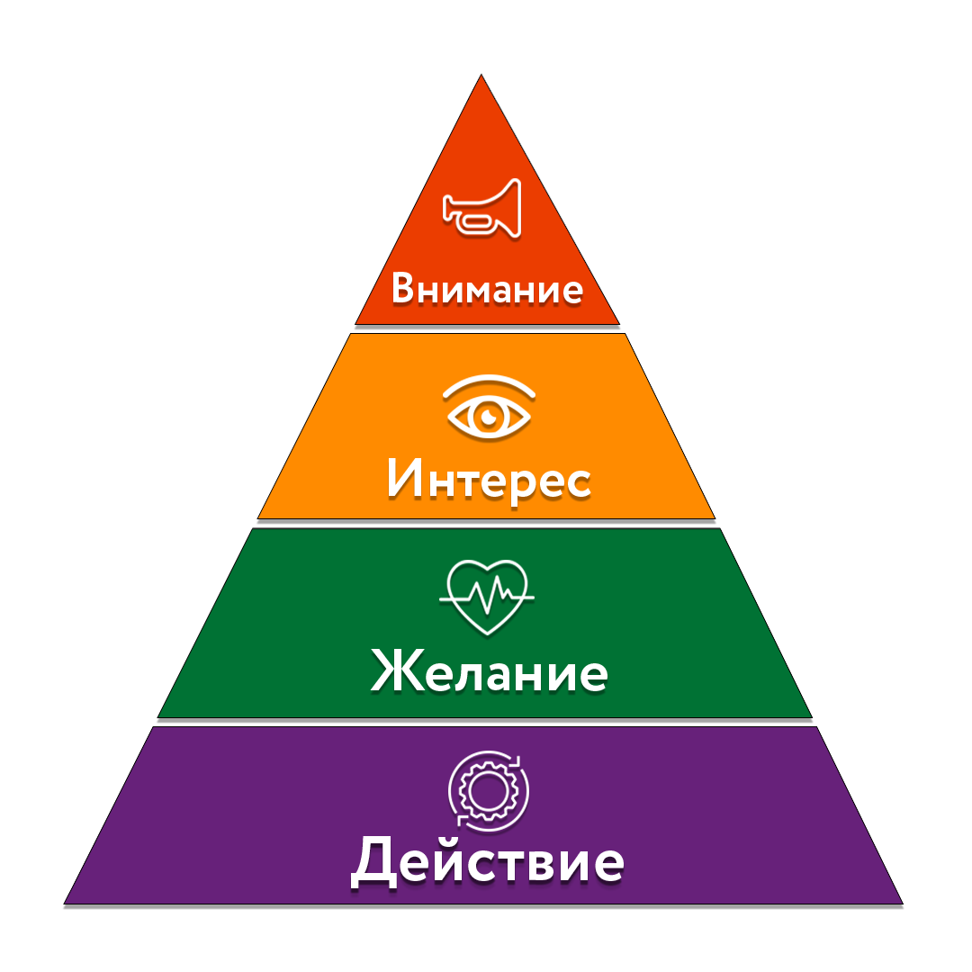 Внимание интерес действие. Рекламные модели в маркетинге примеры. Модели продаж в маркетинге.