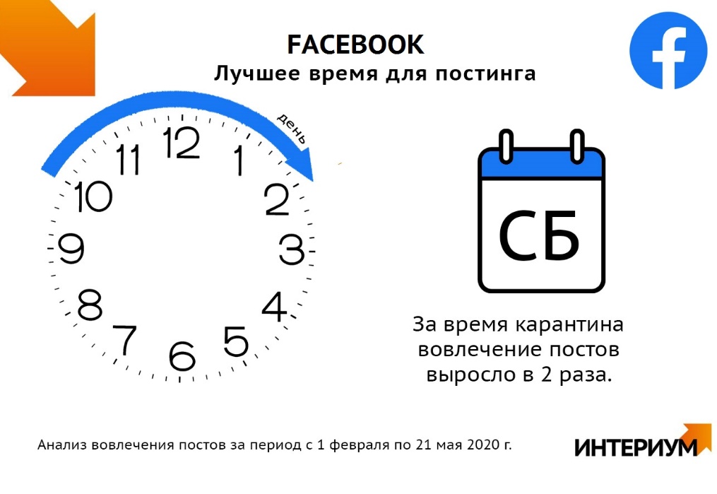 Лучшее время для постинга в Facebook