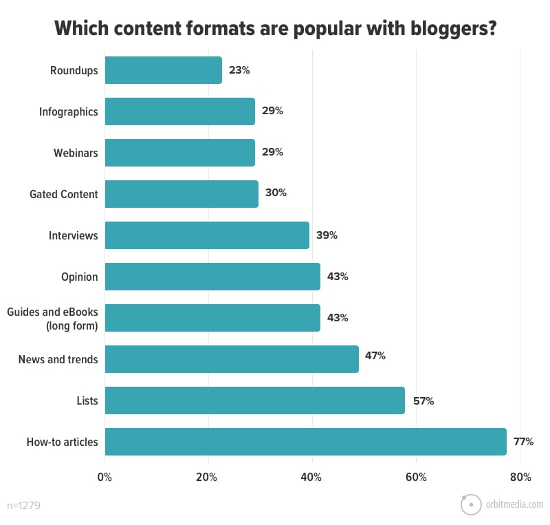 Как стать успешным блогером: какой контент публикуют блогеры - инфографика