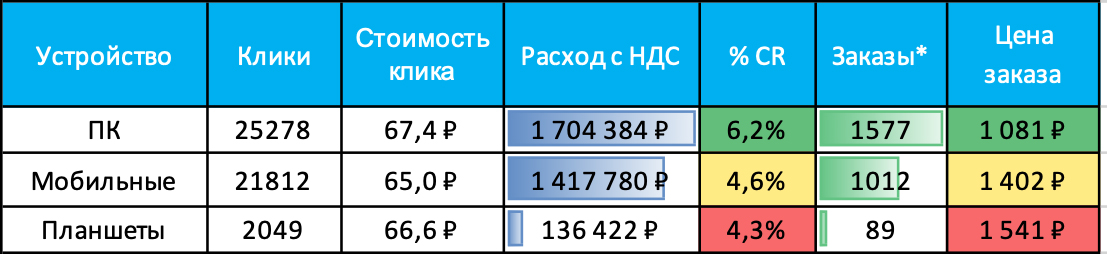 Что мешает снижению стоимости заказа - доставка воды, корректировка по устройствам