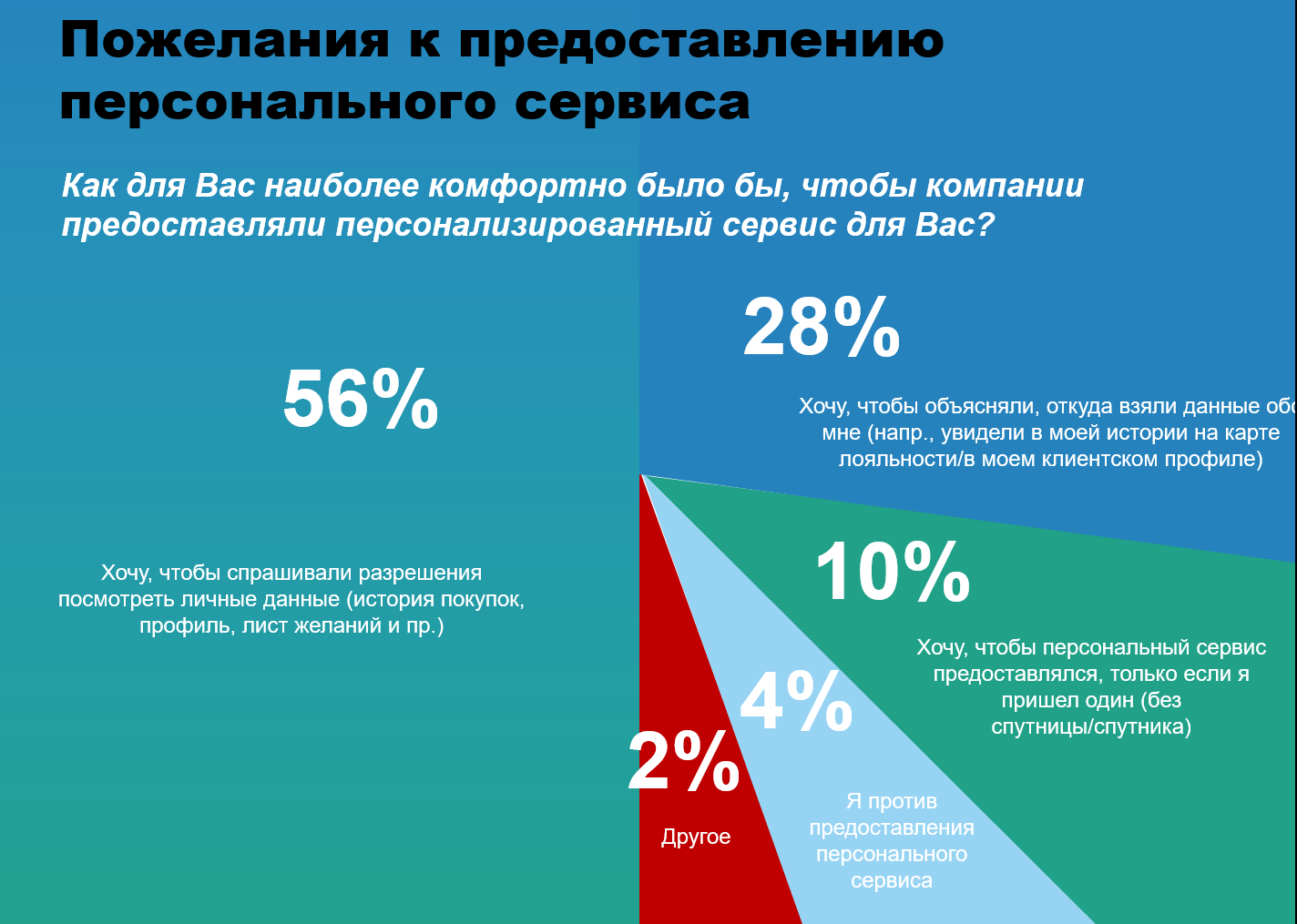 Как люди относятся к предоставлению своих персональных данных