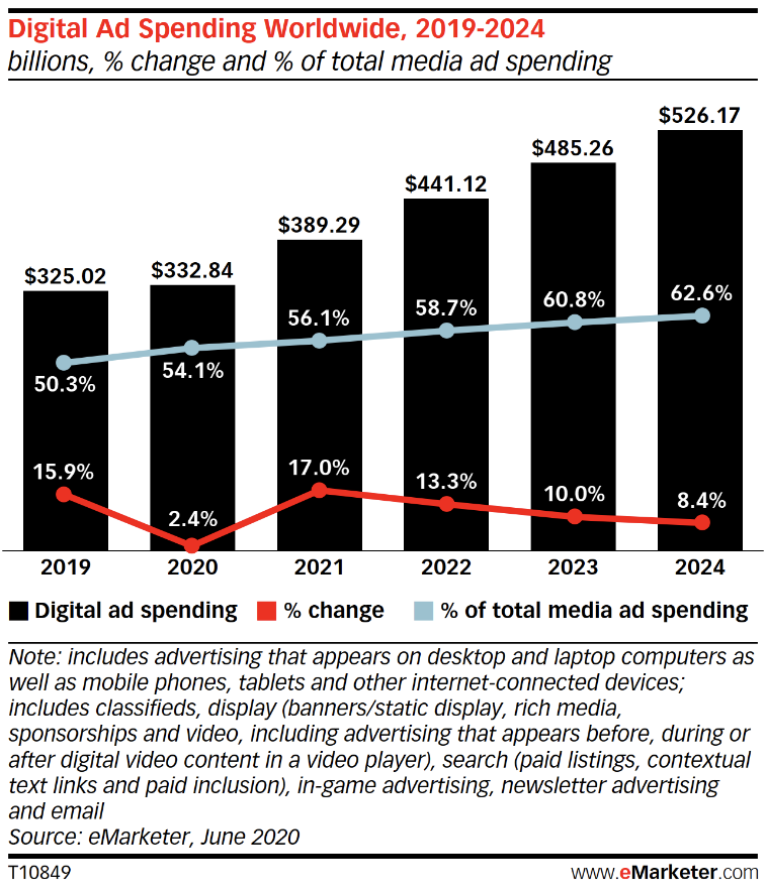 По оценкам eMarketer, расходы на цифровую рекламу во всем мире в этом году вырастут на 2,4% до 332,84 млрд долларов