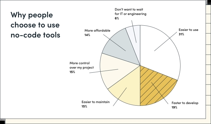 Почему люди используют no-code инструменты