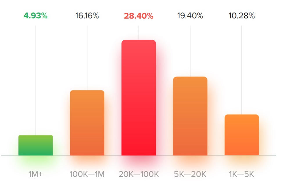 28% блогеров с аудиторией меньше 100К подписчиков использовали массфоловинг
