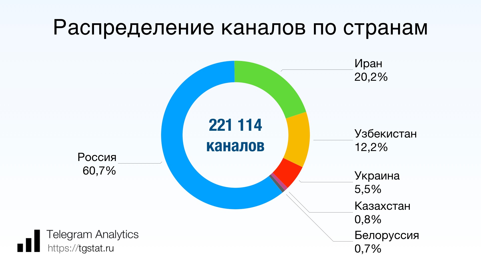 Оценка тг канала