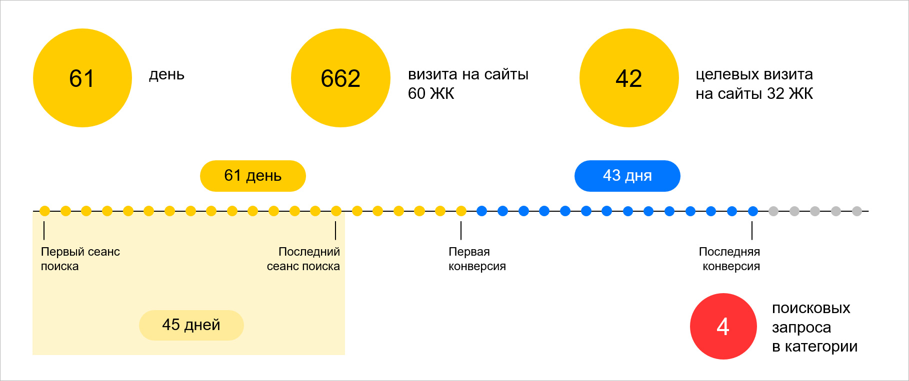 Сколько стоят звонки и как распределяются по типам запросов - бизнес-класс