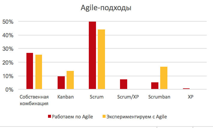 Agile-подходы