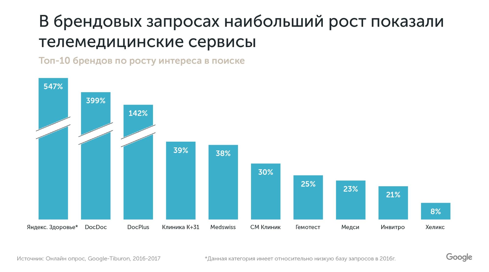 Популярные категории в медицинской рекламе