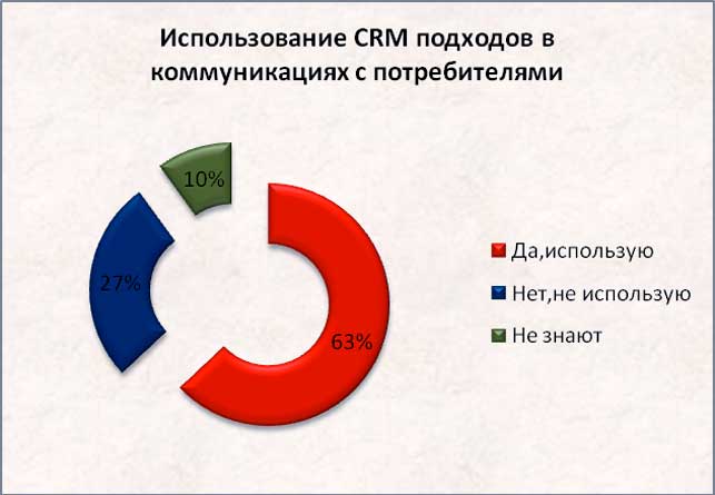 Использование-CRM-подходов-в-построении-коммуникации-бренда-с-потребителем.jpg Использование-CRM-подходов-в-построении-коммуникации-бренда-с-потребителем.jpg