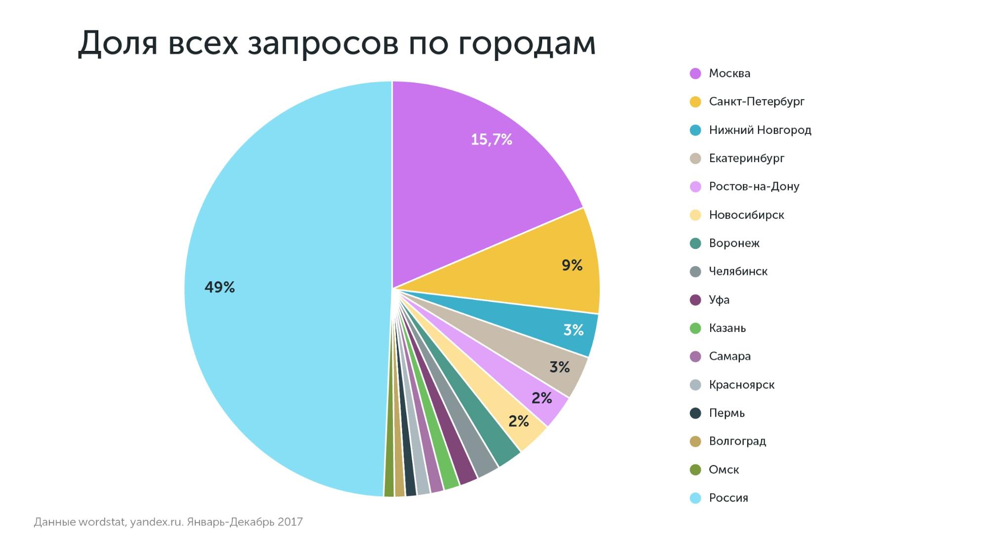 Доля всех запросов по медицине из Яндекс.Вордстата по России - статистика