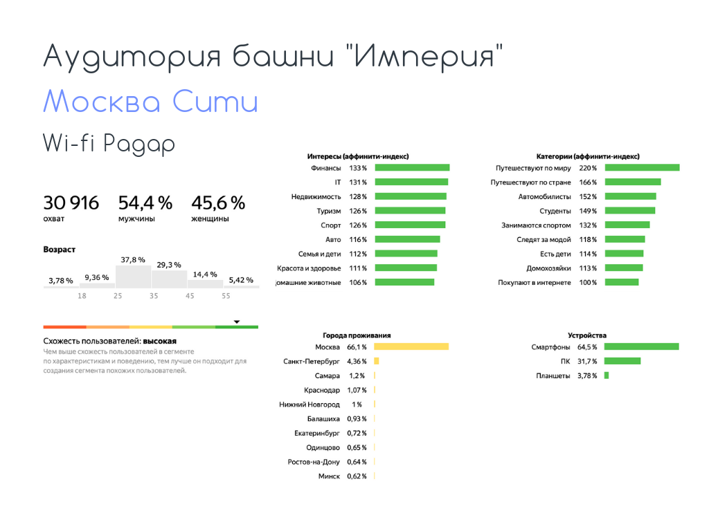 Как собрать аудиторию WiFi-Радаром