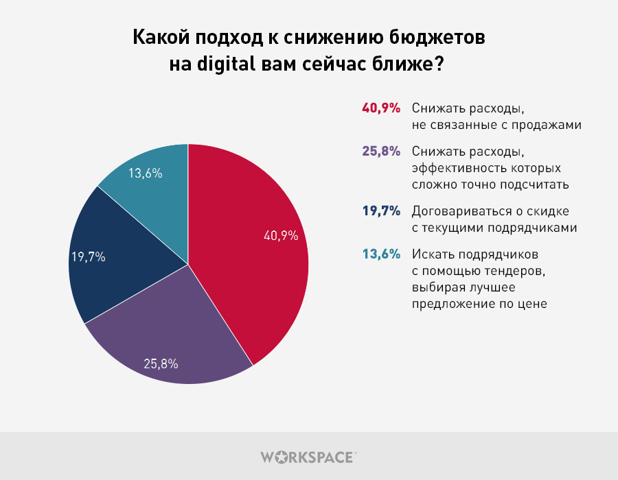 Опрос заказчиков digital-услуг: как снижают бюджет на digital/подрядчика на онлайн-продвижение в уловиях кризиса