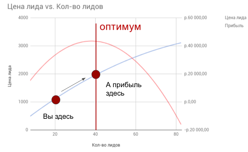 Как найти оптимум для сегмента продвижения при разном объём и стоимости лида