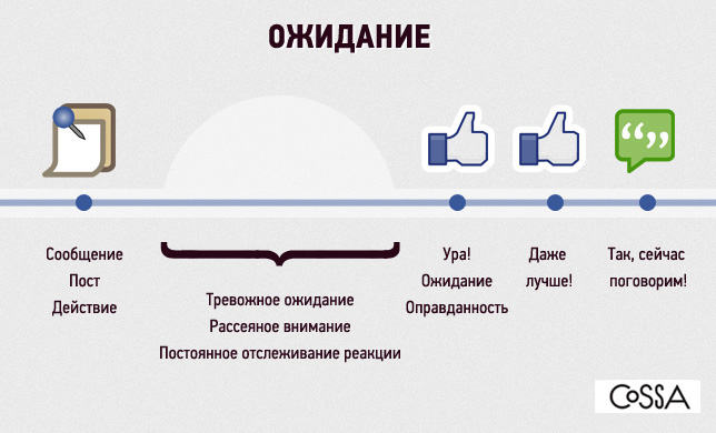 Картинка ожидание смс
