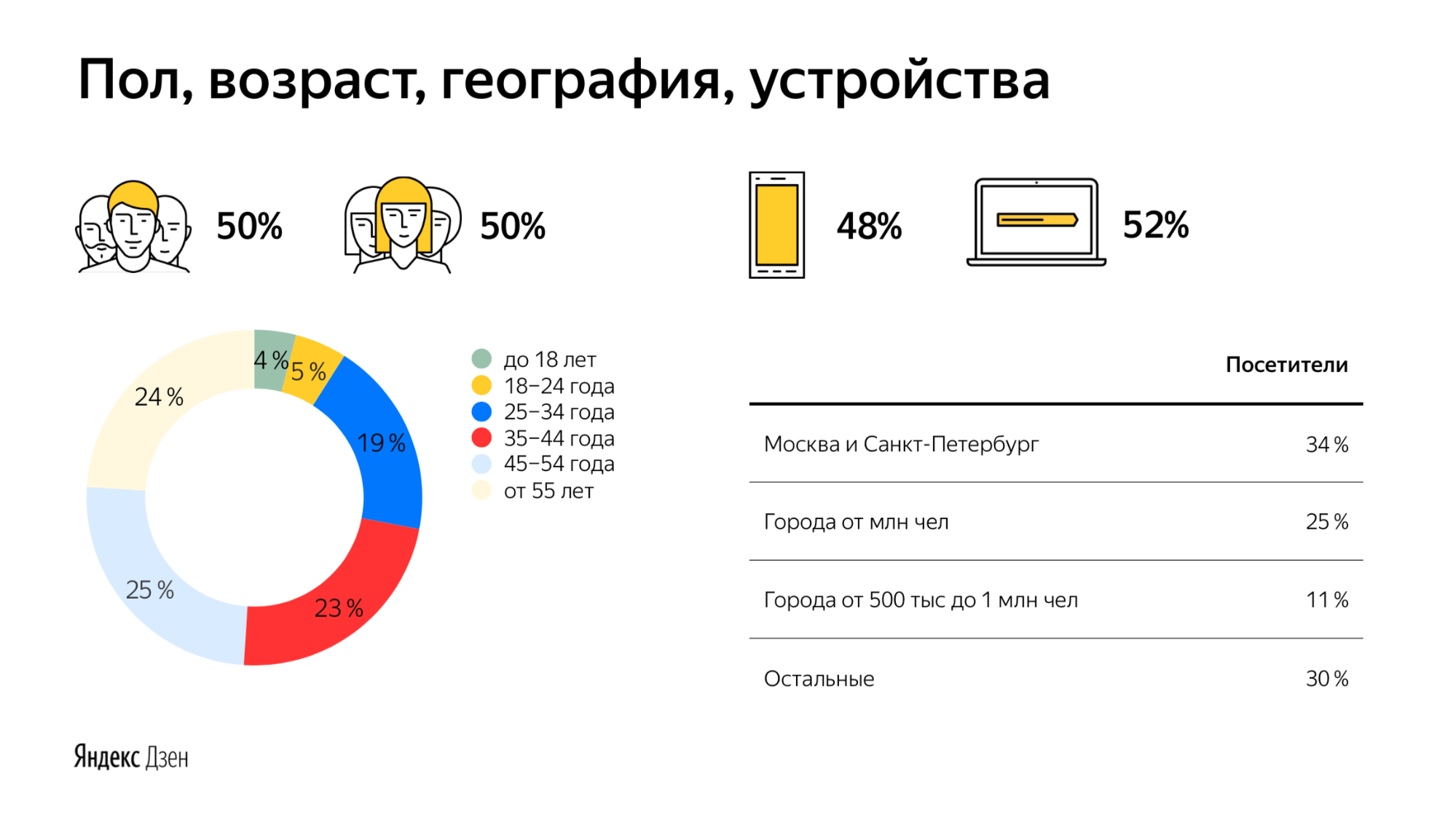 Как брендам таргетироваться в Яндекс Дзене - данные об аудитории