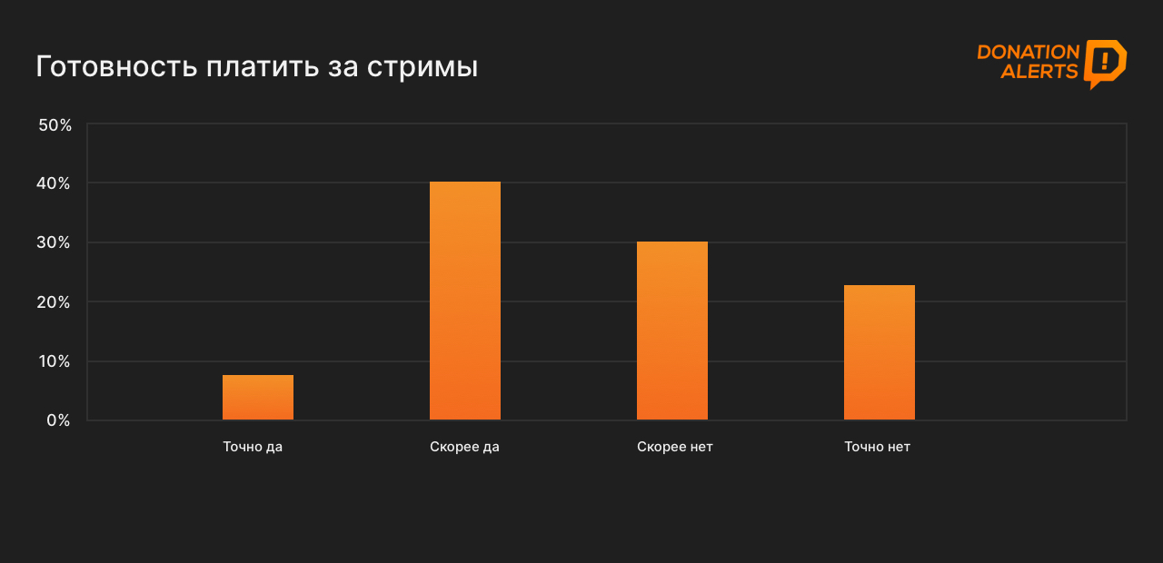 Готовы ли зрители платить за стримы в России?