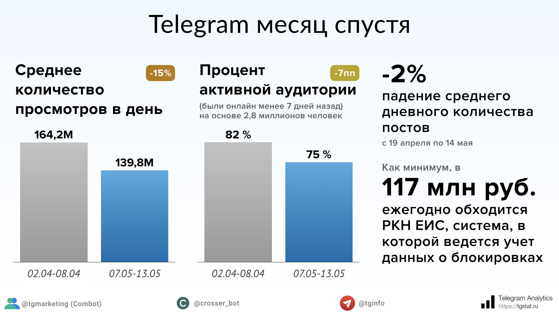 Показатели активности Telegram через месяц после начала блокировки