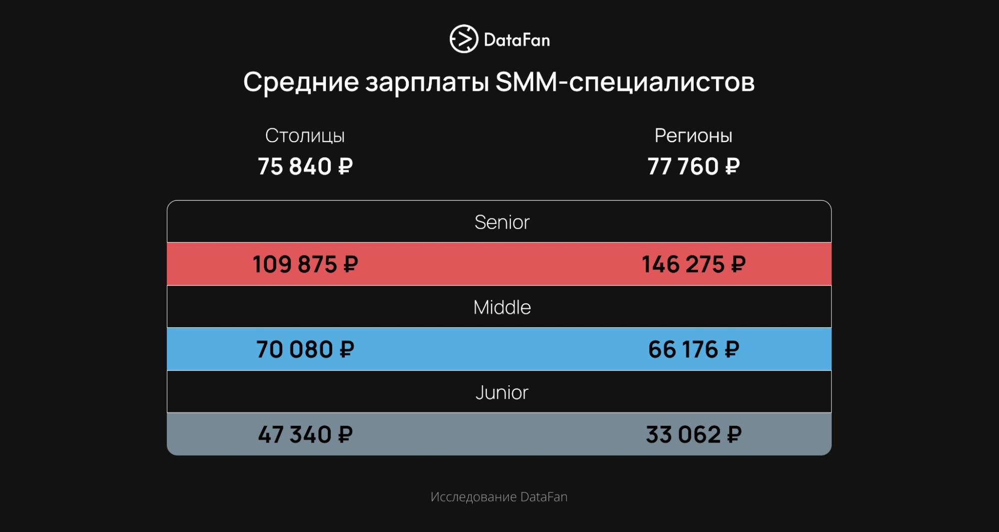 Доход Smm специалиста. Зарплата СММ. Уровень дохода Smm. Срез заработных плат.