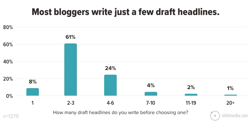 Как стать успешным блогером: как блогеры выбирают заголовки - инфографика