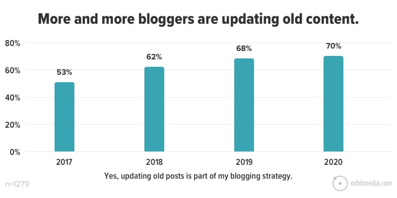 Как стать успешным блогером: как часто блогеры обновляют старый контент - инфографика