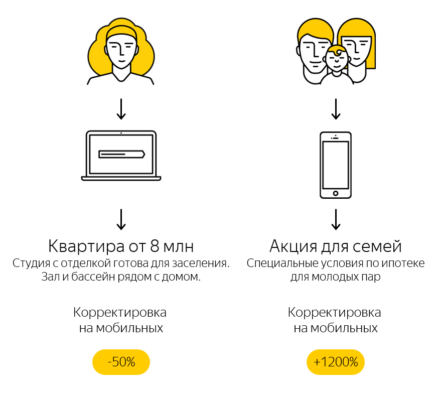 Как подготовить перформанс-кампанию в РСЯ для продажи недвижимости