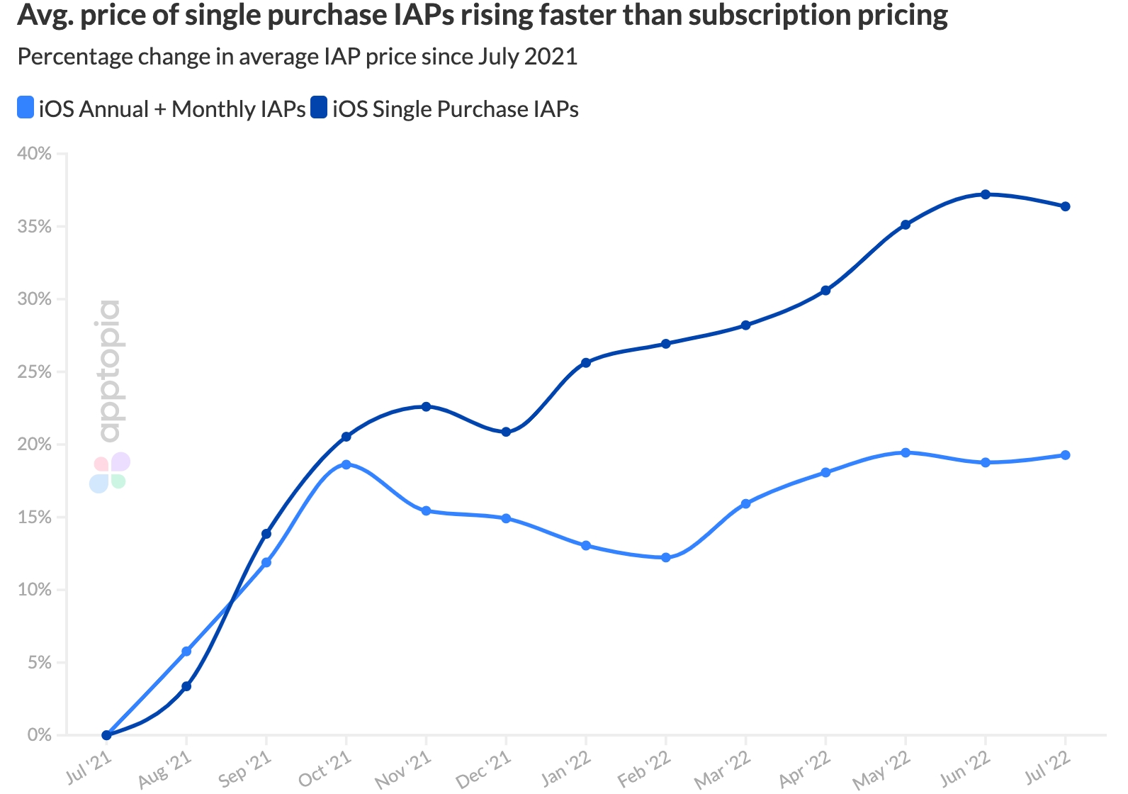 Apptopia: за год средний чек на покупки внутри приложений на iOS вырос на 40%, на Android — на 9%