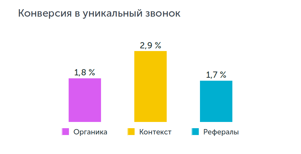 Лидером по эффективности среди рекламных каналов оказался контекст