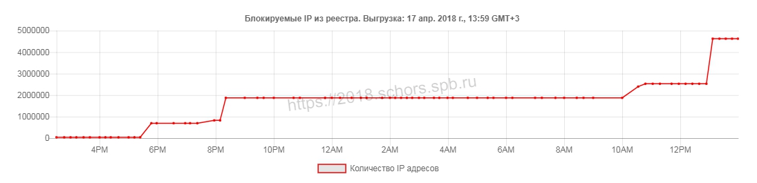 Блокируемые IP-адреса из реестра запрещённых сайтов