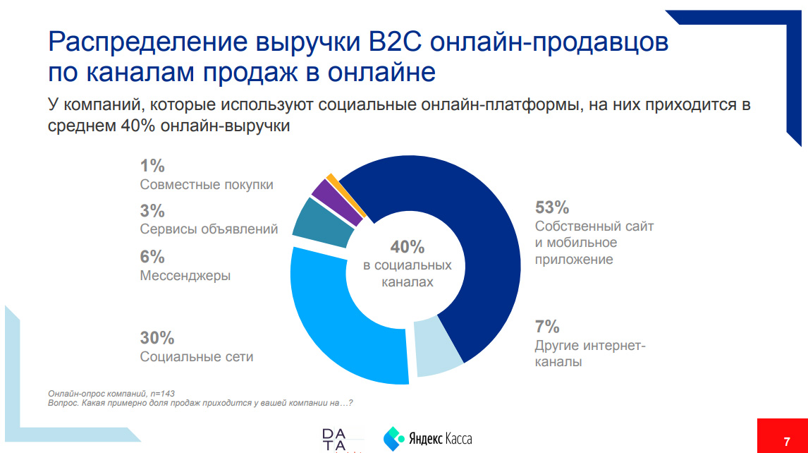 Кто, как и сколько продаёт через социальные каналы