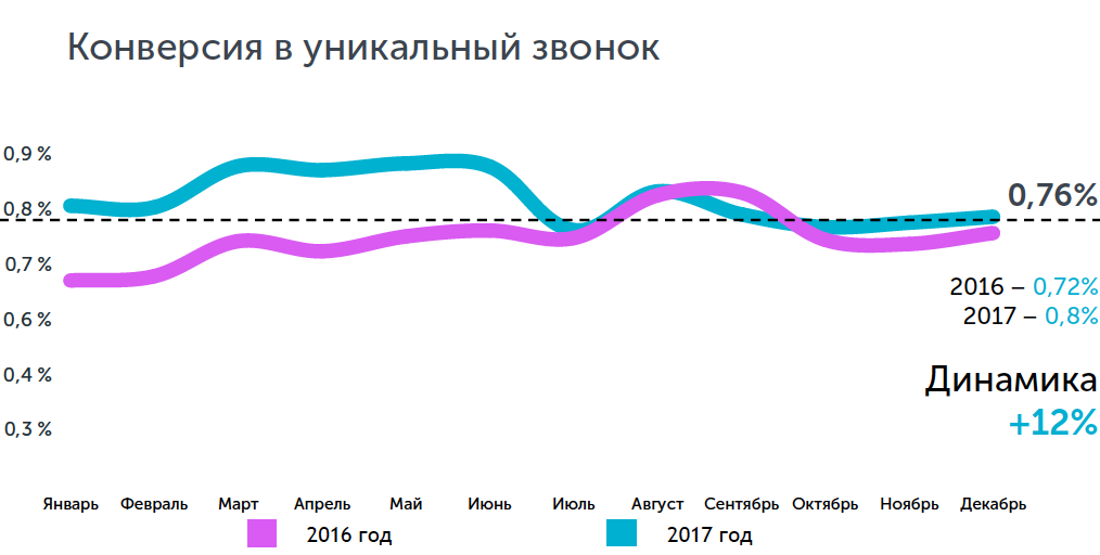 Конверсия в уникальный звонок в недвижимости