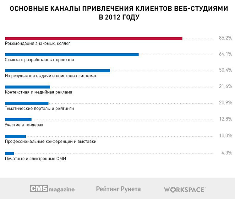 C:\Users\Sayanara\Desktop\диаграммы к исследованию\10-Основные-каналы-привлечения-клиентов-веб-студиями.jpg