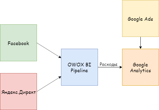 Существует два способа настроить передачу расходов в Google Analytics — ручной и автоматизированный