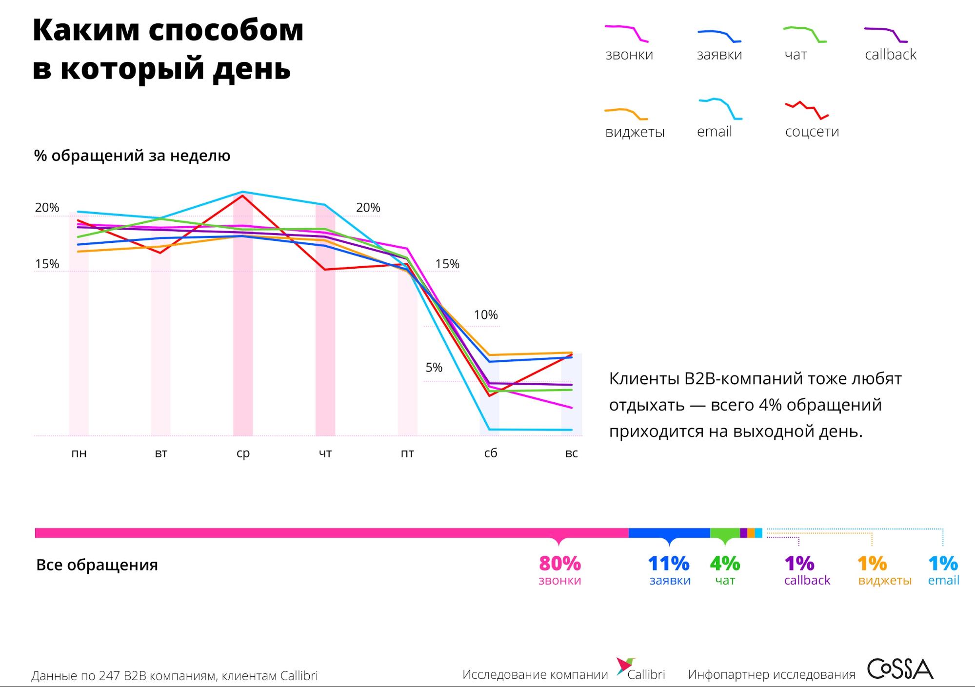 Анализ входящих обращений за день