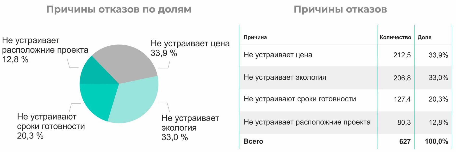 Отказано в оплате долями золотое яблоко. Причины отказа диаграмма. Причины отказа Аналитика. Причины отказов в кредите Аналитика. Причины отказов спутников.