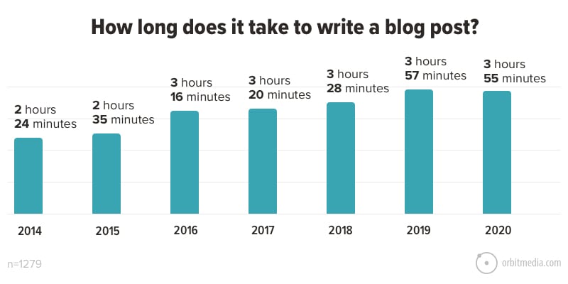 Как стать успешным блогером: сколько времени нужно, чтобы написать сообщение в блоге - инфографика